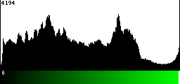 Green Histogram