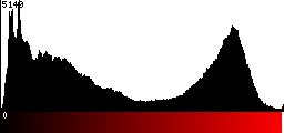 Red Histogram