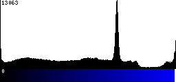 Blue Histogram