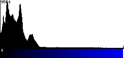Blue Histogram