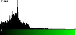 Green Histogram