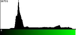 Green Histogram