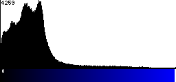 Blue Histogram
