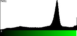 Green Histogram