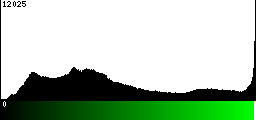 Green Histogram