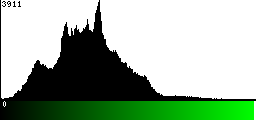 Green Histogram