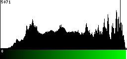Green Histogram