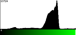 Green Histogram