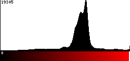 Red Histogram