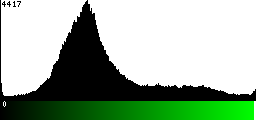 Green Histogram