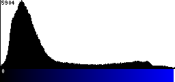 Blue Histogram