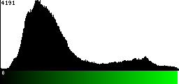 Green Histogram