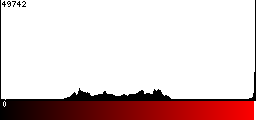 Red Histogram