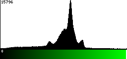 Green Histogram