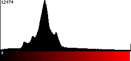 Red Histogram
