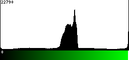 Green Histogram