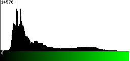Green Histogram