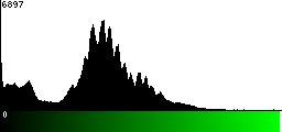 Green Histogram