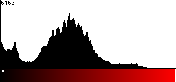 Red Histogram