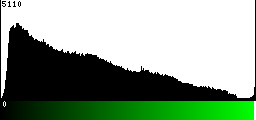 Green Histogram