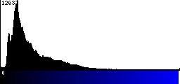 Blue Histogram