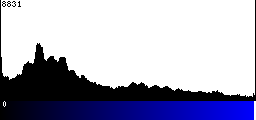 Blue Histogram