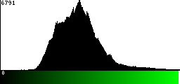 Green Histogram
