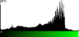 Green Histogram