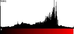 Red Histogram
