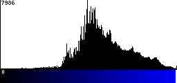 Blue Histogram