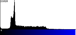 Blue Histogram