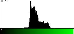 Green Histogram