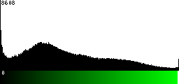 Green Histogram