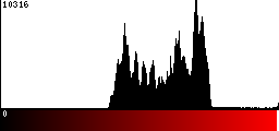 Red Histogram