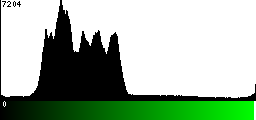 Green Histogram