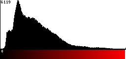 Red Histogram