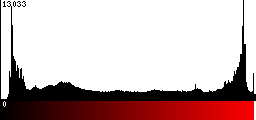 Red Histogram