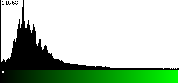 Green Histogram