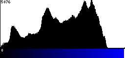 Blue Histogram