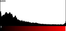 Red Histogram