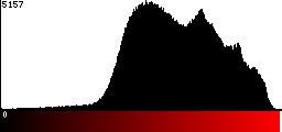Red Histogram