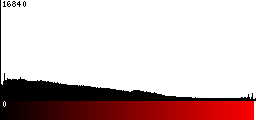 Red Histogram
