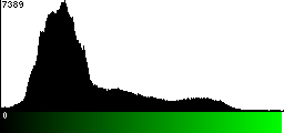 Green Histogram