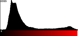 Red Histogram