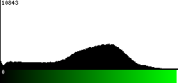 Green Histogram