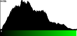Green Histogram