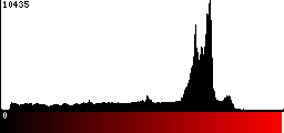 Red Histogram