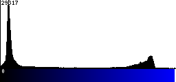 Blue Histogram