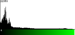 Green Histogram