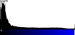 Blue Histogram
